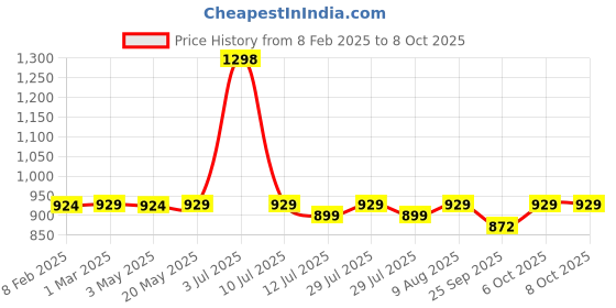 myntra.com &CIRCUS Men Pack of 2 Printed Trunks TRPS_2PK_AR_HE-Multicolor &circus Price History Graph from 8 Feb 2025 to 8 Oct 2025