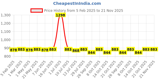 myntra.com &CIRCUS Men Pack of 2 Trunk TRPS_2PK_ON_AR &circus Price History Graph from 5 Feb 2025 to 20 Nov 2025