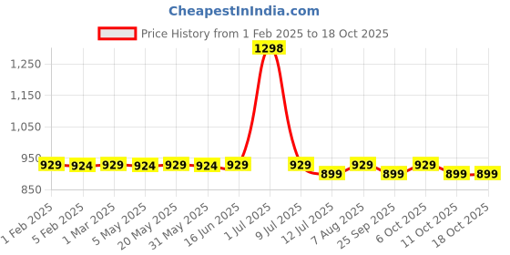 myntra.com &CIRCUS Men Pack of 2 Trunks TRPS_2PK_AR_AR &circus Price History Graph from 1 Feb 2025 to 18 Oct 2025