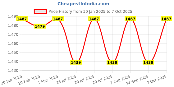 myntra.com &CIRCUS Men Pack Of 3 Printed Boxers VANN:BXPS_3PK_ON_AR_HE-Architect,Onyx,Herringbone &circus Price History Graph from 30 Jan 2025 to 7 Oct 2025