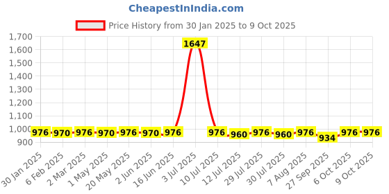 myntra.com &CIRCUS Men Pack Of 3 Printed Low Rise Basic BriefsBRPS_3PK_AR_RG_ON &circus Price History Graph from 30 Jan 2025 to 9 Oct 2025
