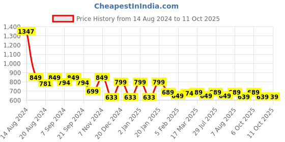 myntra.com &CIRCUS Men Pack Of 3 Seamless Low Rise Basic Briefs-BRAS_3PK_MB_MB_MB &circus Price History Graph from 14 Aug 2024 to 10 Oct 2025