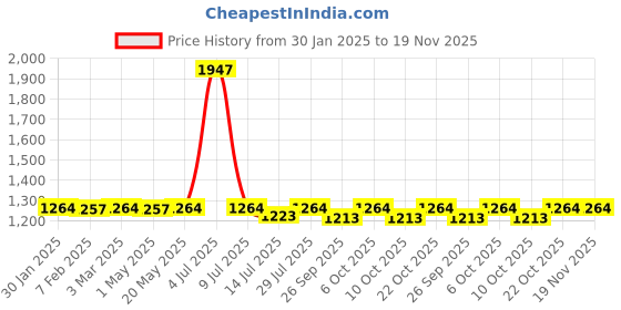 myntra.com &CIRCUS Men Pack of 3 Trunks TRPS_3PK_ON_AR_HE &circus Price History Graph from 30 Jan 2025 to 18 Nov 2025