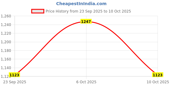 myntra.com &CIRCUS Men Pack Of 5 Airsoft Short Trunks &circus Price History Graph from 23 Sep 2025 to 10 Oct 2025
