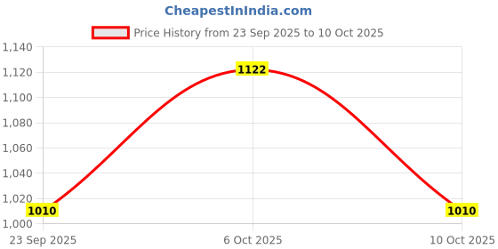 myntra.com &CIRCUS Men Pack Of 5 Geometric Printed Mid-Rise Briefs &circus Price History Graph from 23 Sep 2025 to 10 Oct 2025
