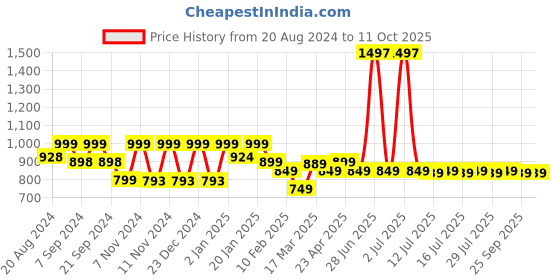 myntra.com &CIRCUS Men Printed 3Pcs Breathability Trunks TRAS_3PK_MB_MB_MB &circus Price History Graph from 20 Aug 2024 to 10 Oct 2025