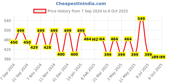 myntra.com &CIRCUS Men Printed Basic Briefs BRPS_1PK_LE &circus Price History Graph from 7 Sep 2024 to 4 Oct 2025