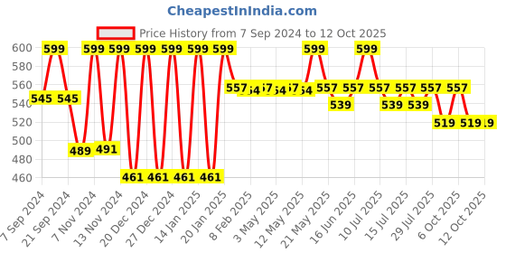 myntra.com &CIRCUS Men Printed Breathability Trunks  TRPS_1PK_AR &circus Price History Graph from 7 Sep 2024 to 12 Oct 2025