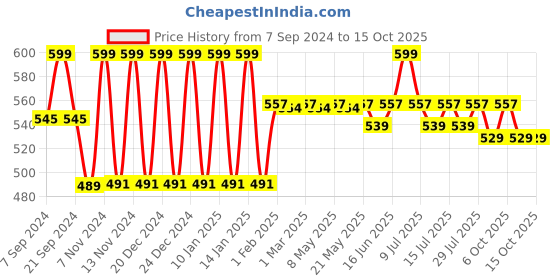 myntra.com &CIRCUS Men Printed Breathability Trunks TRPS_1PK_LE &circus Price History Graph from 7 Sep 2024 to 14 Oct 2025