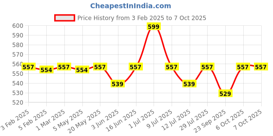myntra.com &CIRCUS Men Printed Modal Low-Rise Trunk &circus Price History Graph from 3 Feb 2025 to 6 Oct 2025