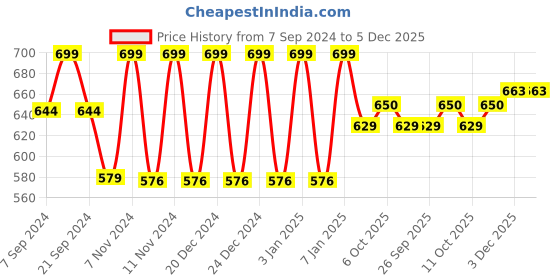 myntra.com &CIRCUS Men Printed Moisture Absorbent Boxers BXPS_1PK_SG &circus Price History Graph from 7 Sep 2024 to 5 Dec 2025