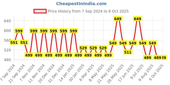 myntra.com &CIRCUS Men Printed Trunk BBPS_1PK_AR &circus Price History Graph from 7 Sep 2024 to 5 Oct 2025