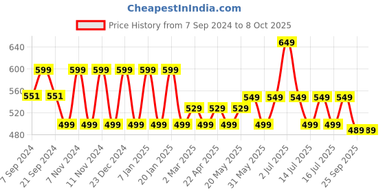 myntra.com &CIRCUS Men Printed Trunk BBPS_1PK_SP &circus Price History Graph from 7 Sep 2024 to 7 Oct 2025