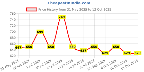 myntra.com &CIRCUS Men Puresoft Beechwood Modal Boxers &circus Price History Graph from 31 May 2025 to 12 Oct 2025