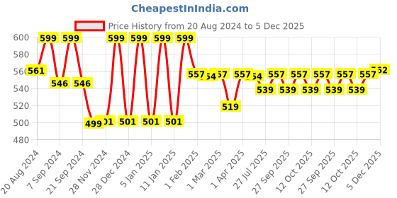 myntra.com &CIRCUS Men Snug-Fit Boxers BXPS_1PK_AN &circus Price History Graph from 20 Aug 2024 to 5 Dec 2025