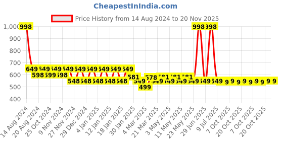 myntra.com &CIRCUS Men Solid Short 2Pcs Breathability Trunks TRAS_2PK_MB_JE &circus Price History Graph from 14 Aug 2024 to 19 Nov 2025