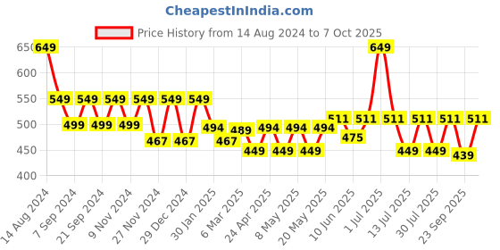 myntra.com &CIRCUS Men Solid Trunk BBPS_1PK_AN &circus Price History Graph from 14 Aug 2024 to 7 Oct 2025