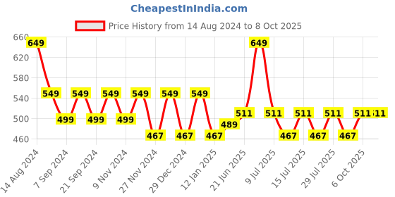 myntra.com &CIRCUS Men Solid Trunk BBPS_1PK_BC &circus Price History Graph from 14 Aug 2024 to 7 Oct 2025