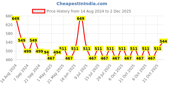 myntra.com &CIRCUS Men Solid Trunk BBPS_1PK_IV &circus Price History Graph from 14 Aug 2024 to 2 Dec 2025