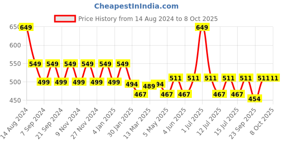 myntra.com &CIRCUS Men Solid Trunk  BBPS_1PK_ON &circus Price History Graph from 14 Aug 2024 to 8 Oct 2025