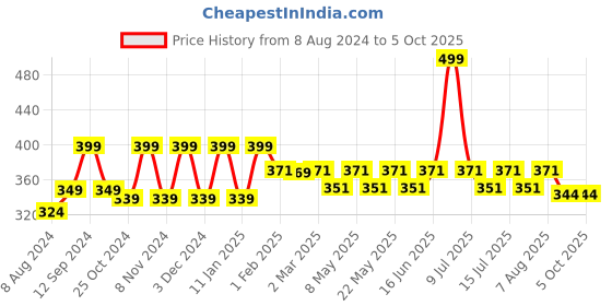 myntra.com &CIRCUS Micro Modal Bikini Briefs &circus Price History Graph from 8 Aug 2024 to 4 Oct 2025