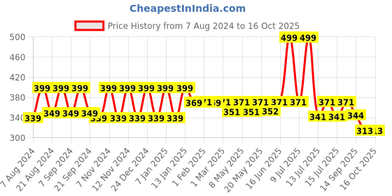 myntra.com &CIRCUS Micro Modal Bikini Briefs &circus Price History Graph from 7 Aug 2024 to 16 Oct 2025