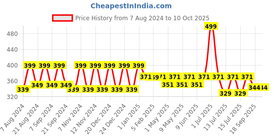 myntra.com &CIRCUS MicroModal Low-Rise Bikini &circus Price History Graph from 7 Aug 2024 to 10 Oct 2025