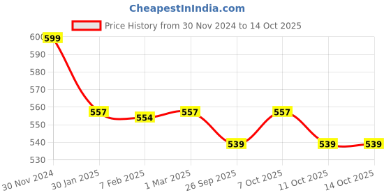 myntra.com &CIRCUS Mid Rise Boxers BXPS_1PK_BN &circus Price History Graph from 30 Nov 2024 to 4 Oct 2025