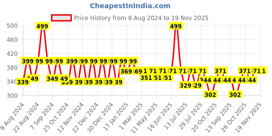 myntra.com &CIRCUS Mid-Rise Micro Modal Bikini Briefs &circus Price History Graph from 8 Aug 2024 to 19 Nov 2025