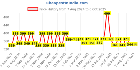myntra.com &CIRCUS Mid-Rise Micro Modal Bikini Briefs &circus Price History Graph from 7 Aug 2024 to 4 Oct 2025