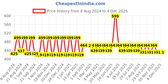 myntra.com &CIRCUS Mid-Rise Micro Modal Boy Shorts &circus Price History Graph from 8 Aug 2024 to 2 Dec 2025