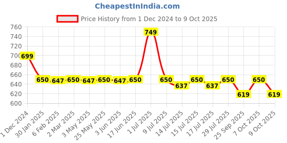 myntra.com &CIRCUS Outer Elastic Printed Trunk VANumber : BXPS_1PK_GU-Gulmarg &circus Price History Graph from 1 Dec 2024 to 9 Oct 2025