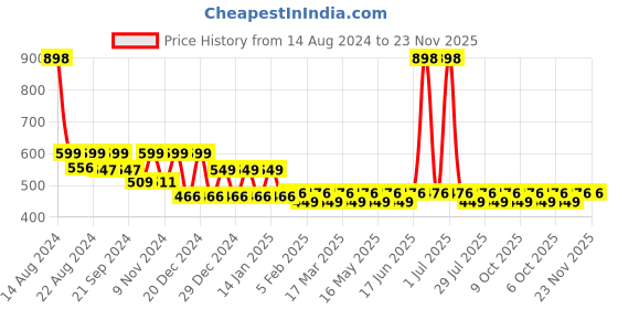 myntra.com &CIRCUS Pack Of 2 Basic Briefs BRAS_2PK_JE_JE &circus Price History Graph from 14 Aug 2024 to 22 Nov 2025