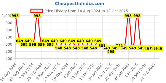 myntra.com &CIRCUS Pack Of 2 Breathability Trunks-TRAS_2PK_JE_JE &circus Price History Graph from 14 Aug 2024 to 18 Oct 2025