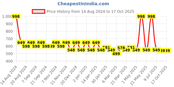 myntra.com &CIRCUS Pack Of 2 Breathability Trunks TRAS_2PK_MB_MB &circus Price History Graph from 14 Aug 2024 to 16 Oct 2025