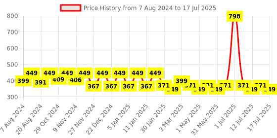 myntra.com &CIRCUS Pack of 2 Full Coverage Mid Rise Soft MicroModal Hipster Briefs &circus Price History Graph from 7 Aug 2024 to 17 Jul 2025