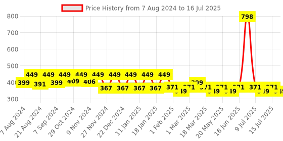 myntra.com &CIRCUS Pack of 2 Full Coverage Mid Rise Soft MicroModal Hipster Briefs &circus Price History Graph from 7 Aug 2024 to 16 Jul 2025
