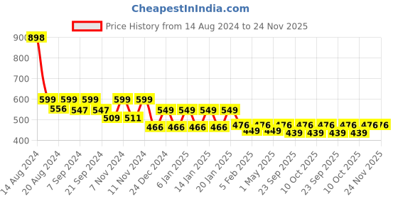 myntra.com &CIRCUS Pack of 2 Low Rise Basic Briefs BRAS_2PK_MB_MB &circus Price History Graph from 14 Aug 2024 to 24 Nov 2025