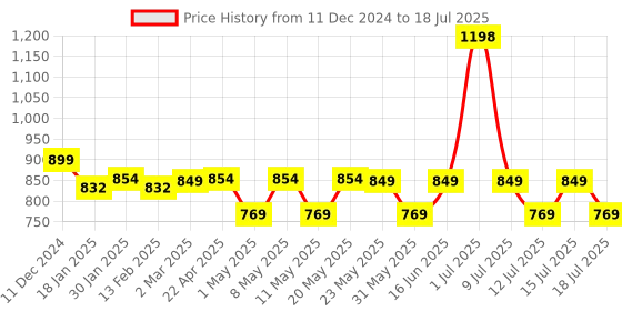 myntra.com &CIRCUS Pack Of 2 Low-Rise C-Section Friendly Maternity Briefs MCPPS_2PK_AN_AN &circus Price History Graph from 11 Dec 2024 to 18 Jul 2025