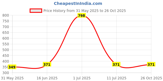 myntra.com &CIRCUS Pack Of 2 Mid-Rise Hipster Briefs &circus Price History Graph from 31 May 2025 to 26 Oct 2025