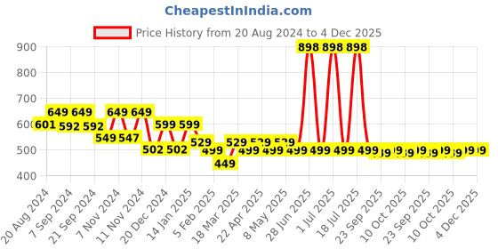 myntra.com &CIRCUS Pack of 2 Mid-Rise Hipster Briefs BRAS_2PK_SN_FS &circus Price History Graph from 20 Aug 2024 to 4 Dec 2025
