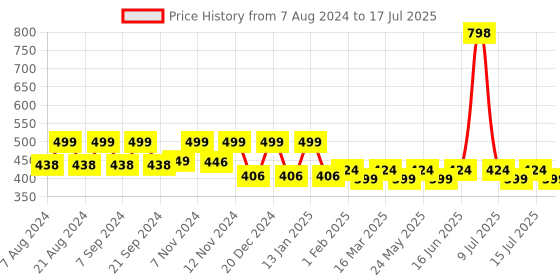 myntra.com &CIRCUS Pack of 2 Printed Full Coverage Mid Rise Soft MicroModal Hipster Briefs &circus Price History Graph from 7 Aug 2024 to 17 Jul 2025