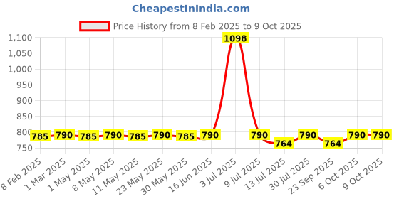 myntra.com &CIRCUS Pack Of 2 Printed Low Rise Basic BriefsBRPS_2PK_AR_AR &circus Price History Graph from 8 Feb 2025 to 8 Oct 2025
