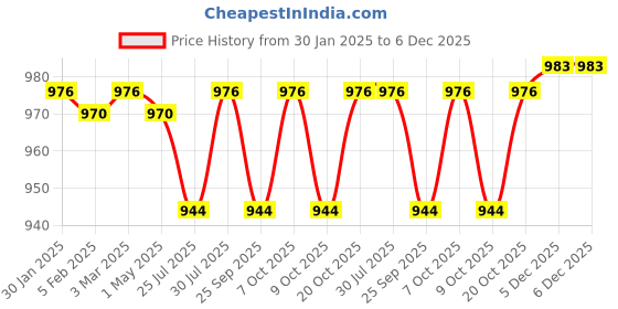 myntra.com &CIRCUS Pack Of 2 Printed Relaxed fit Boxers &circus Price History Graph from 30 Jan 2025 to 5 Dec 2025