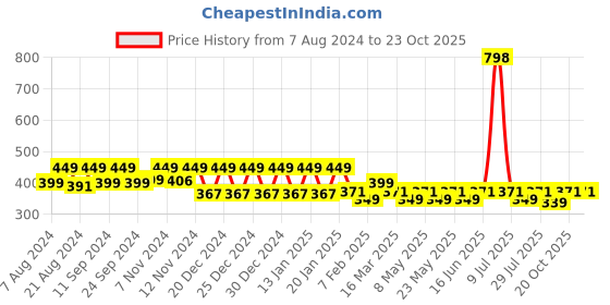 myntra.com &CIRCUS Pack of 2 Seamless Full Coverage Mid Rise Soft MicroModal Hipster Briefs &circus Price History Graph from 7 Aug 2024 to 23 Oct 2025
