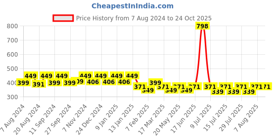 myntra.com &CIRCUS Pack of 2 Seamless Full Coverage Mid Rise Soft MicroModal Hipster Briefs &circus Price History Graph from 7 Aug 2024 to 23 Oct 2025