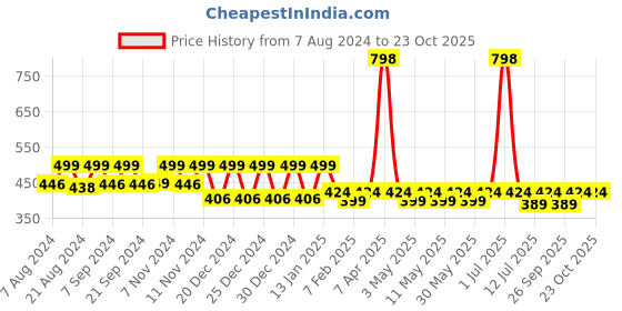 myntra.com &CIRCUS Pack of 2 Seamless Printed Full Coverage Mid Rise Soft MicroModal Hipster Briefs &circus Price History Graph from 7 Aug 2024 to 20 Oct 2025
