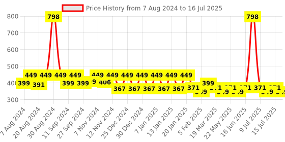 myntra.com &CIRCUS Pack of 2 Seamless with Full Coverage Mid Rise Soft MicroModal Hipster Briefs &circus Price History Graph from 7 Aug 2024 to 16 Jul 2025