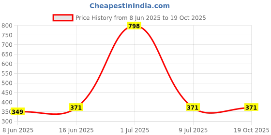 myntra.com &CIRCUS Pack of 2 Women Hipster Briefs &circus Price History Graph from 8 Jun 2025 to 18 Oct 2025