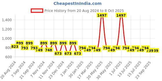 myntra.com &CIRCUS Pack Of 3 Breathability Trunks TRAS_3PK_MB_MB_MB &circus Price History Graph from 20 Aug 2024 to 8 Oct 2025